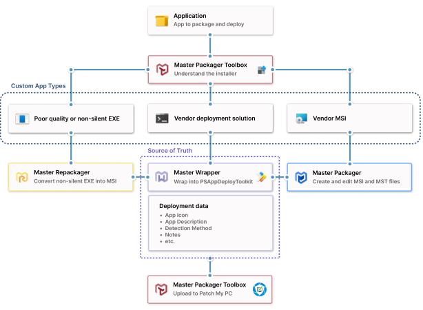 Master Packager packaging flow for PMPC