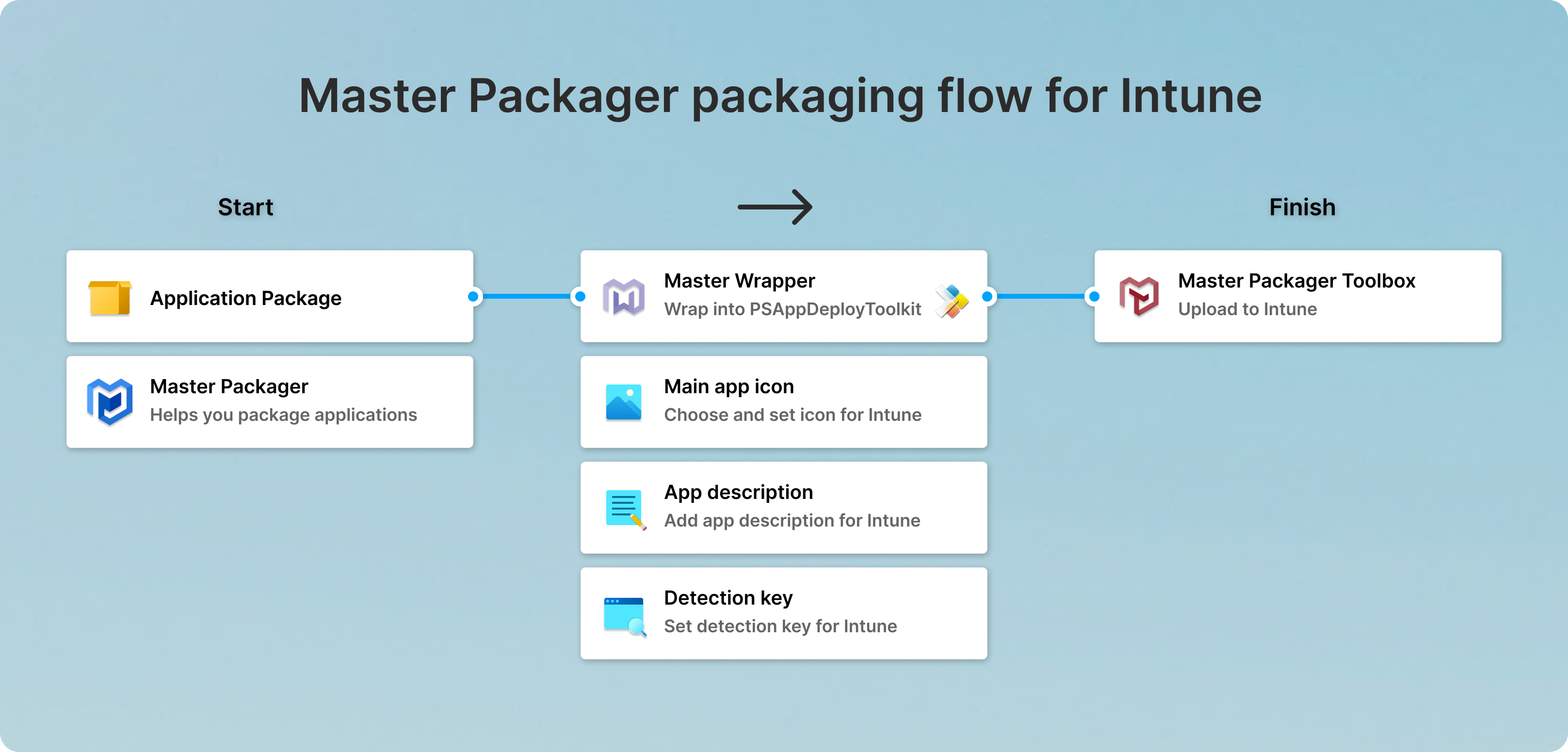 Master Packager packaging flow for Intune